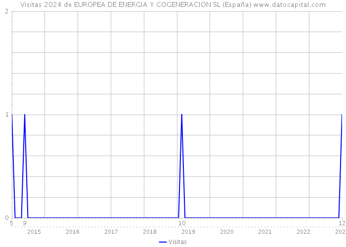 Visitas 2024 de EUROPEA DE ENERGIA Y COGENERACION SL (España) 