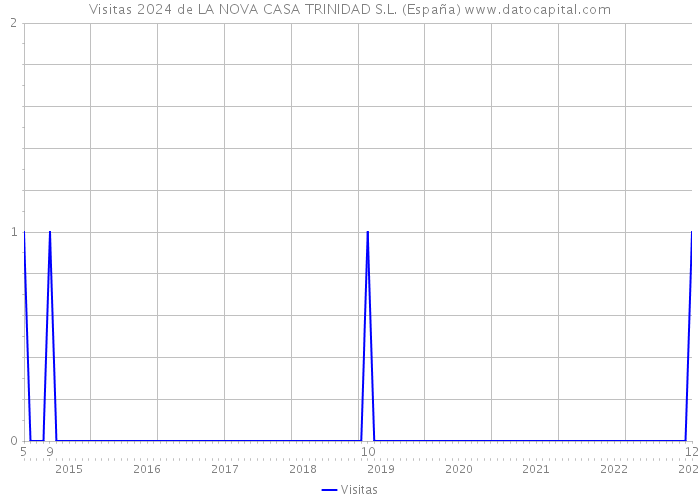 Visitas 2024 de LA NOVA CASA TRINIDAD S.L. (España) 