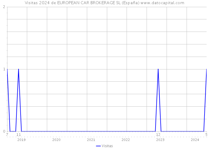 Visitas 2024 de EUROPEAN CAR BROKERAGE SL (España) 