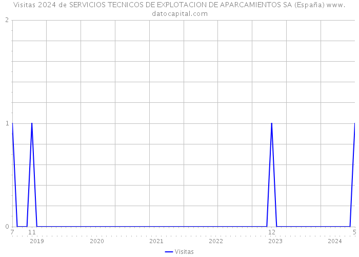 Visitas 2024 de SERVICIOS TECNICOS DE EXPLOTACION DE APARCAMIENTOS SA (España) 