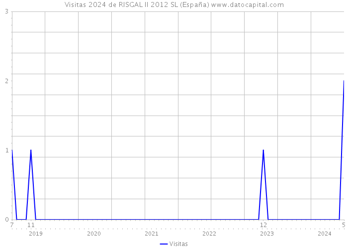 Visitas 2024 de RISGAL II 2012 SL (España) 