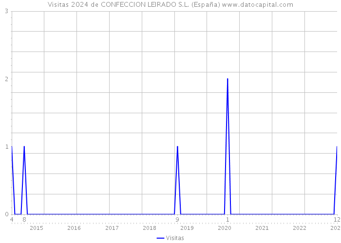 Visitas 2024 de CONFECCION LEIRADO S.L. (España) 
