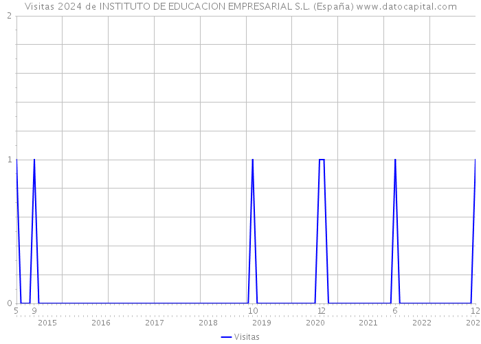 Visitas 2024 de INSTITUTO DE EDUCACION EMPRESARIAL S.L. (España) 