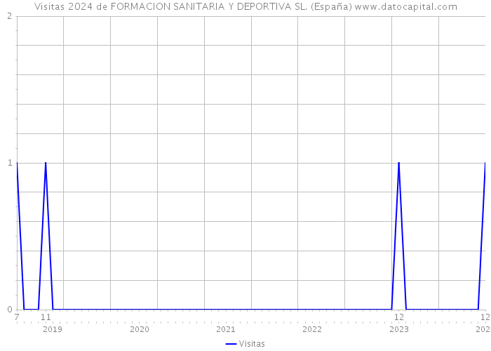 Visitas 2024 de FORMACION SANITARIA Y DEPORTIVA SL. (España) 