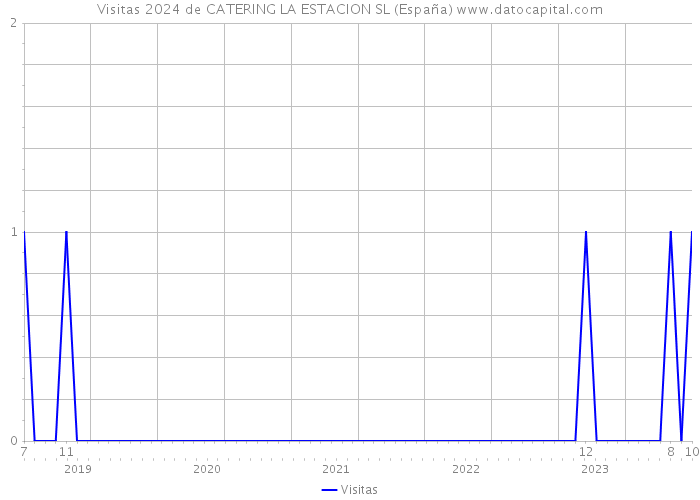 Visitas 2024 de CATERING LA ESTACION SL (España) 