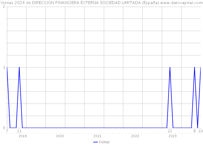 Visitas 2024 de DIRECCION FINANCIERA EXTERNA SOCIEDAD LIMITADA (España) 
