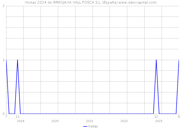 Visitas 2024 de IMMOJAXA VALL FOSCA S.L. (España) 