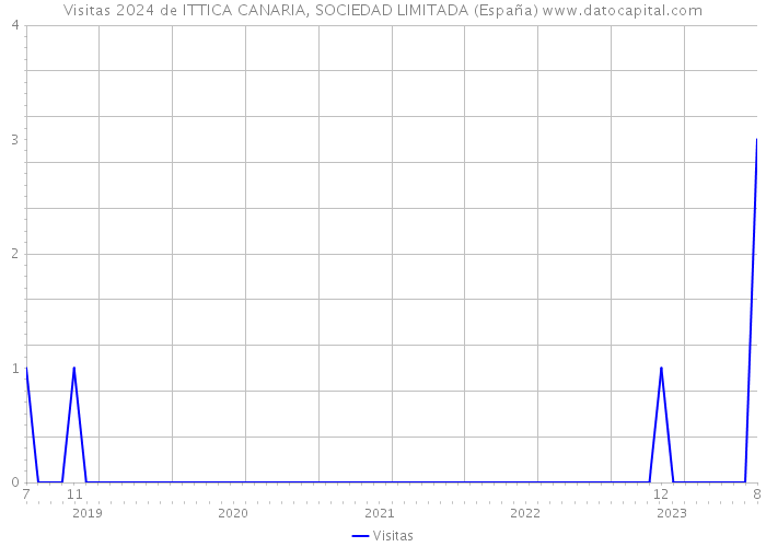 Visitas 2024 de ITTICA CANARIA, SOCIEDAD LIMITADA (España) 