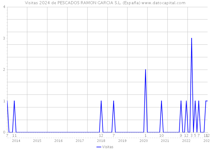 Visitas 2024 de PESCADOS RAMON GARCIA S.L. (España) 