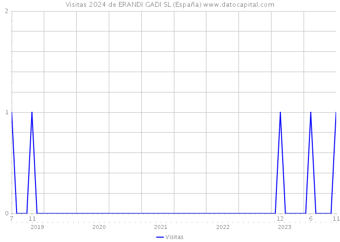 Visitas 2024 de ERANDI GADI SL (España) 