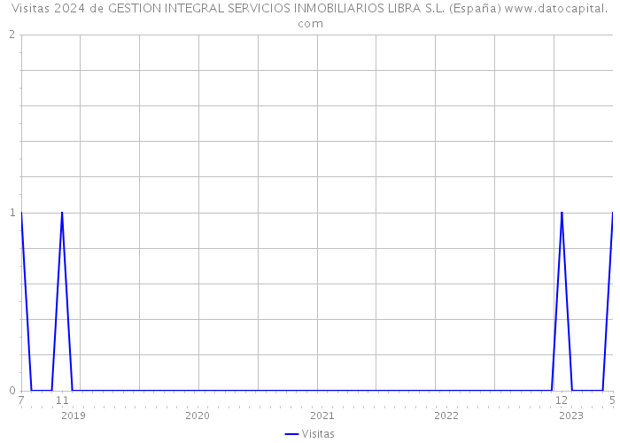 Visitas 2024 de GESTION INTEGRAL SERVICIOS INMOBILIARIOS LIBRA S.L. (España) 