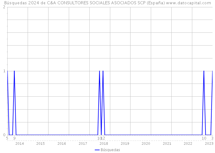 Búsquedas 2024 de C&A CONSULTORES SOCIALES ASOCIADOS SCP (España) 