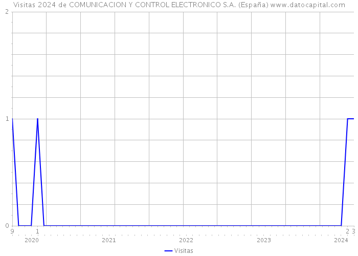 Visitas 2024 de COMUNICACION Y CONTROL ELECTRONICO S.A. (España) 