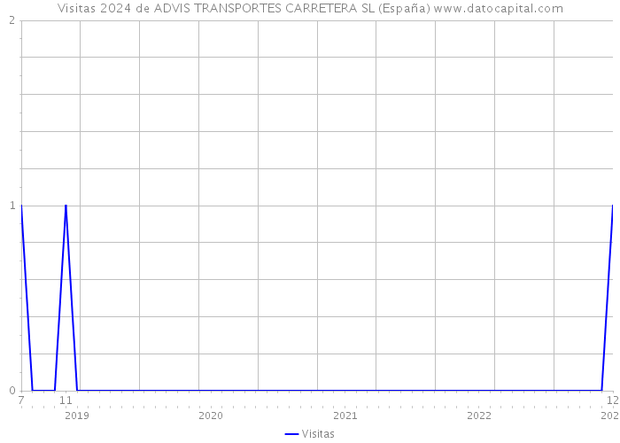 Visitas 2024 de ADVIS TRANSPORTES CARRETERA SL (España) 