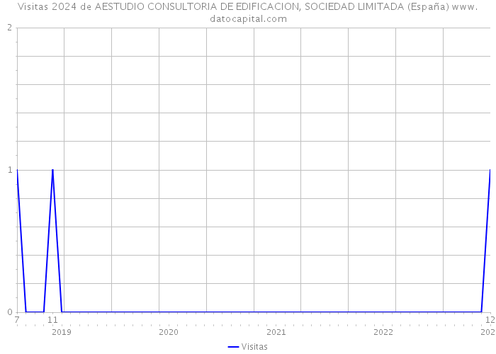 Visitas 2024 de AESTUDIO CONSULTORIA DE EDIFICACION, SOCIEDAD LIMITADA (España) 