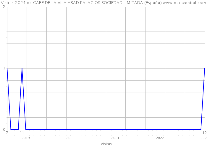 Visitas 2024 de CAFE DE LA VILA ABAD PALACIOS SOCIEDAD LIMITADA (España) 