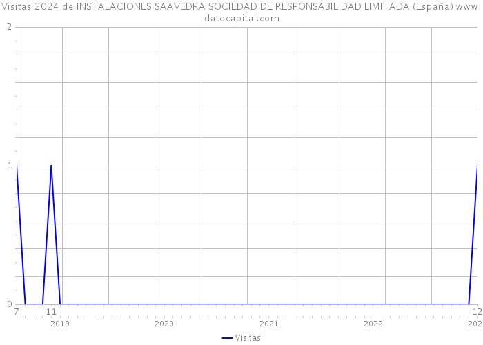 Visitas 2024 de INSTALACIONES SAAVEDRA SOCIEDAD DE RESPONSABILIDAD LIMITADA (España) 