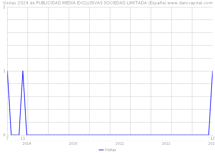 Visitas 2024 de PUBLICIDAD MEDIA EXCLUSIVAS SOCIEDAD LIMITADA (España) 