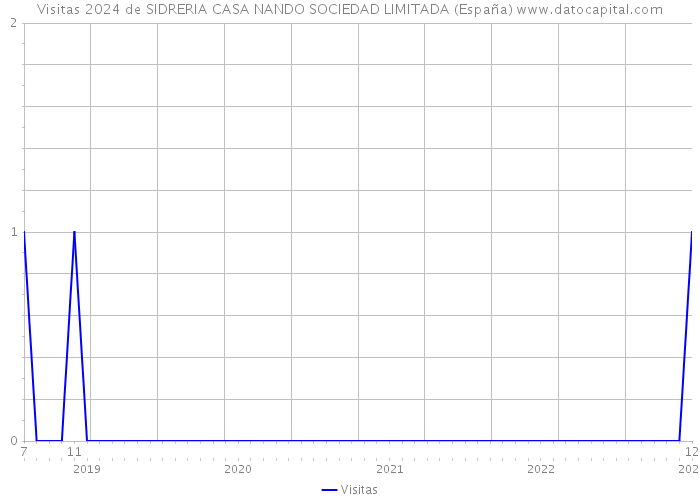 Visitas 2024 de SIDRERIA CASA NANDO SOCIEDAD LIMITADA (España) 