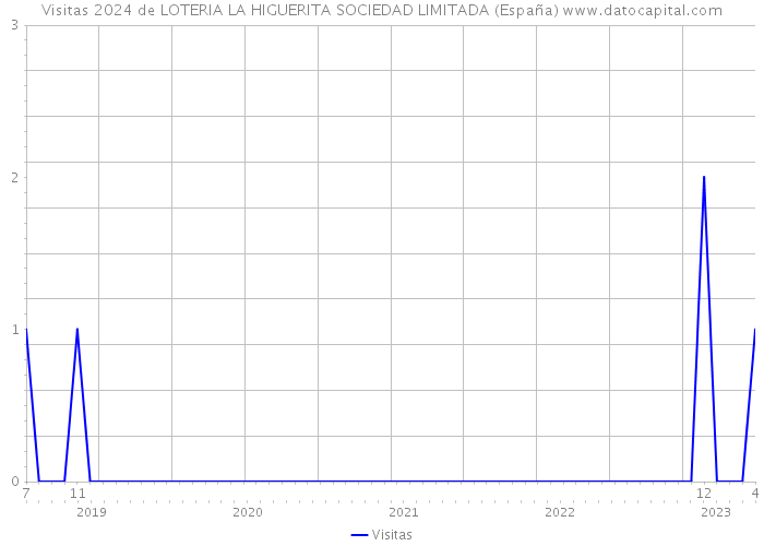 Visitas 2024 de LOTERIA LA HIGUERITA SOCIEDAD LIMITADA (España) 