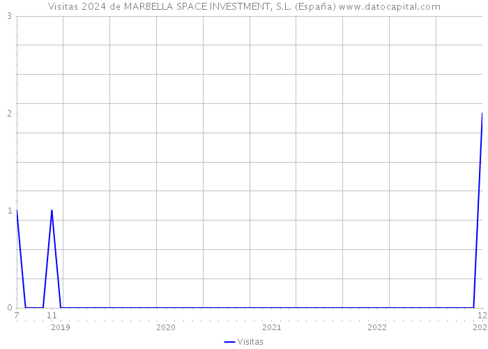 Visitas 2024 de MARBELLA SPACE INVESTMENT, S.L. (España) 