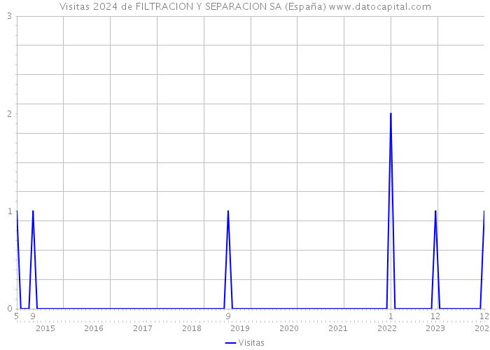 Visitas 2024 de FILTRACION Y SEPARACION SA (España) 