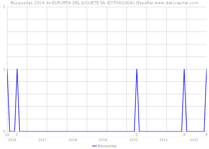 Búsquedas 2024 de EUROPEA DEL JUGUETE SA (EXTINGUIDA) (España) 