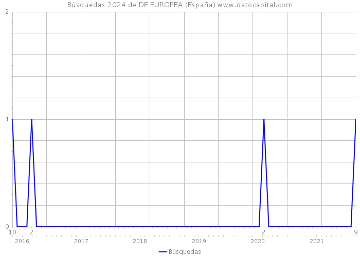 Búsquedas 2024 de DE EUROPEA (España) 