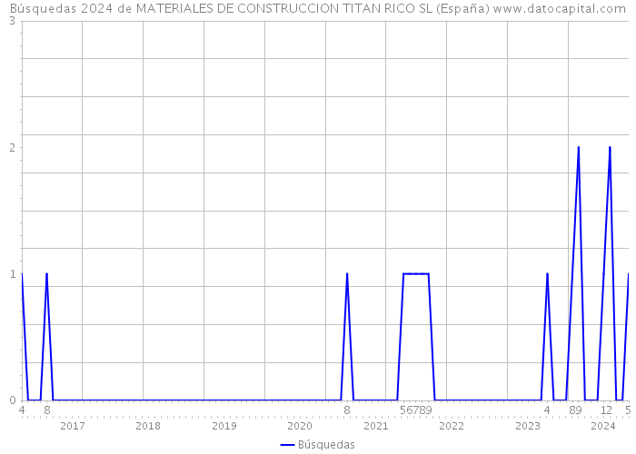 Búsquedas 2024 de MATERIALES DE CONSTRUCCION TITAN RICO SL (España) 