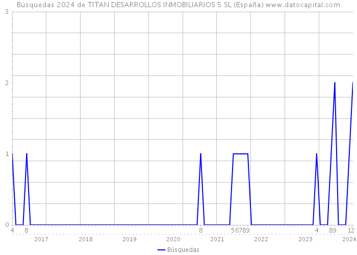 Búsquedas 2024 de TITAN DESARROLLOS INMOBILIARIOS 5 SL (España) 