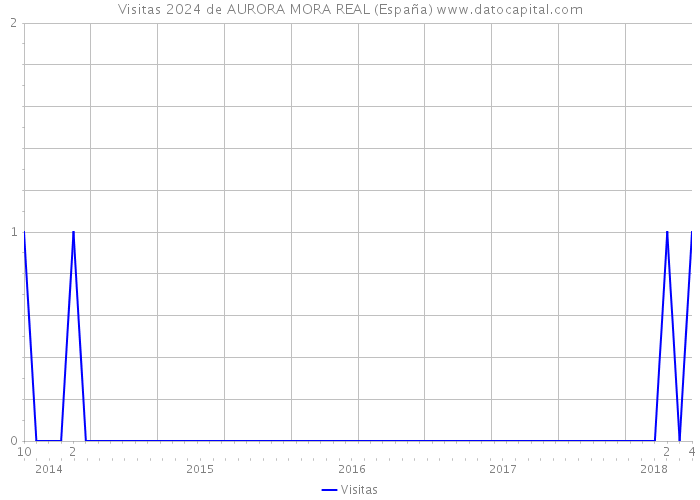Visitas 2024 de AURORA MORA REAL (España) 
