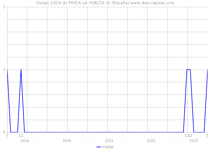 Visitas 2024 de FINCA LA VUELTA SL (España) 