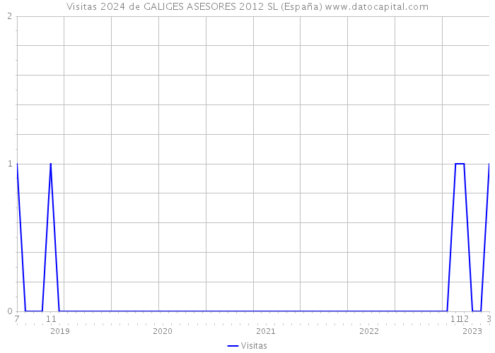 Visitas 2024 de GALIGES ASESORES 2012 SL (España) 