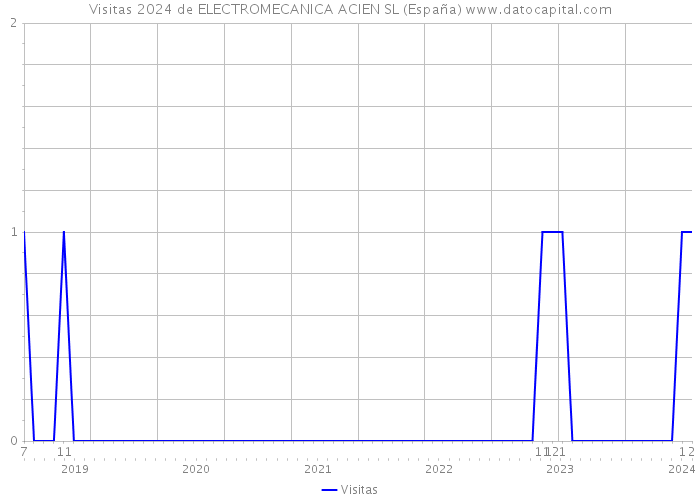 Visitas 2024 de ELECTROMECANICA ACIEN SL (España) 