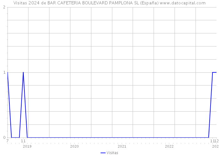 Visitas 2024 de BAR CAFETERIA BOULEVARD PAMPLONA SL (España) 