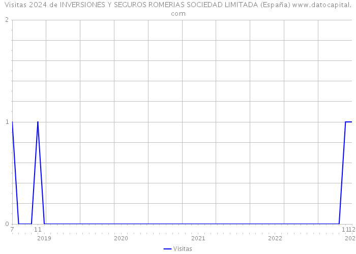 Visitas 2024 de INVERSIONES Y SEGUROS ROMERIAS SOCIEDAD LIMITADA (España) 