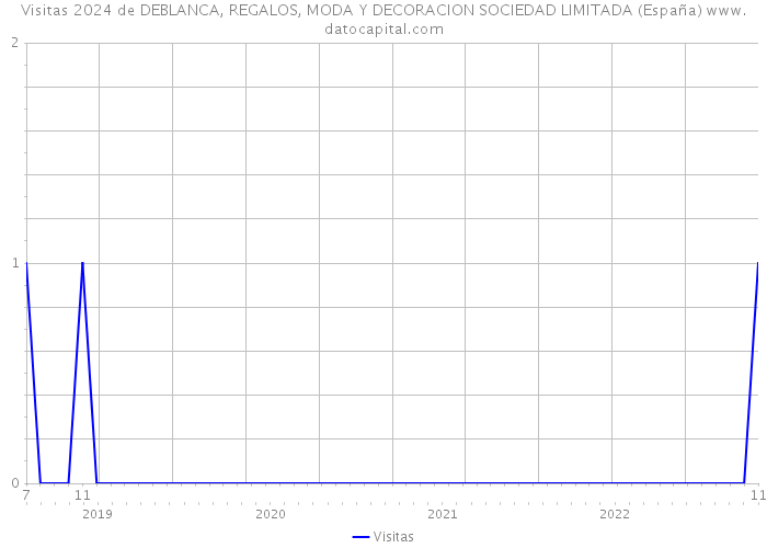 Visitas 2024 de DEBLANCA, REGALOS, MODA Y DECORACION SOCIEDAD LIMITADA (España) 