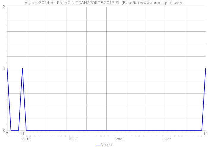 Visitas 2024 de PALACIN TRANSPORTE 2017 SL (España) 