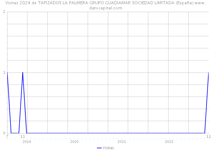 Visitas 2024 de TAPIZADOS LA PALMERA GRUPO GUADIAMAR SOCIEDAD LIMITADA (España) 