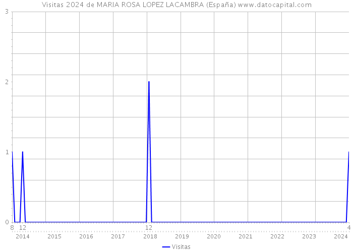 Visitas 2024 de MARIA ROSA LOPEZ LACAMBRA (España) 