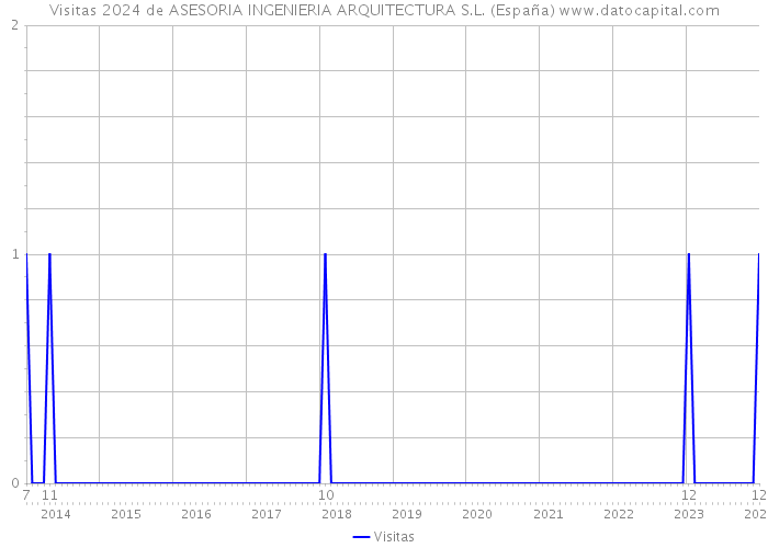 Visitas 2024 de ASESORIA INGENIERIA ARQUITECTURA S.L. (España) 