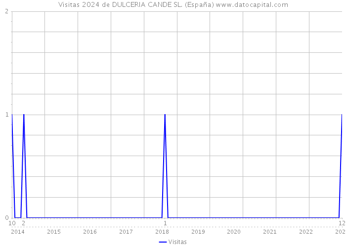 Visitas 2024 de DULCERIA CANDE SL. (España) 