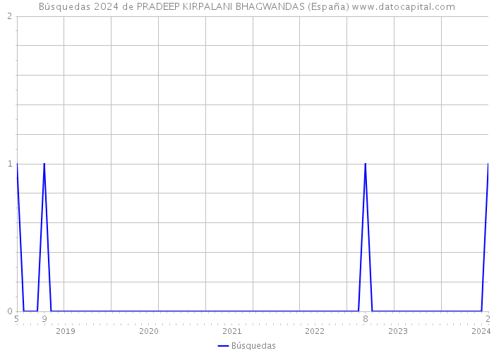 Búsquedas 2024 de PRADEEP KIRPALANI BHAGWANDAS (España) 