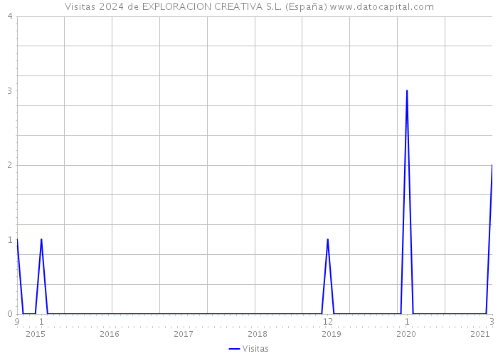 Visitas 2024 de EXPLORACION CREATIVA S.L. (España) 