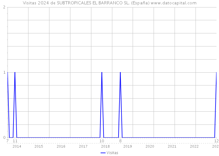Visitas 2024 de SUBTROPICALES EL BARRANCO SL. (España) 