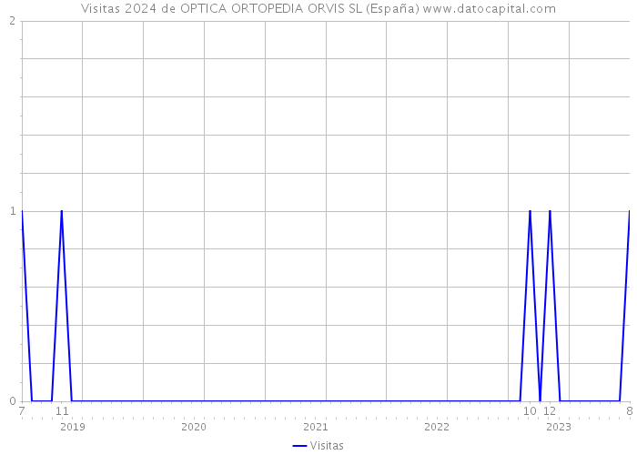 Visitas 2024 de OPTICA ORTOPEDIA ORVIS SL (España) 