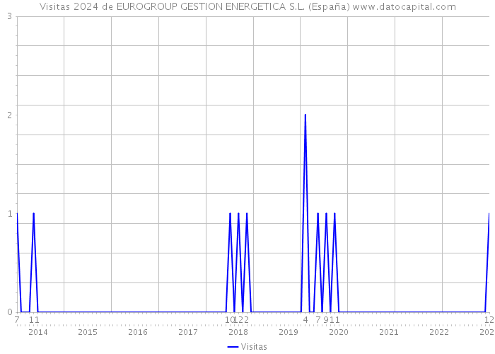 Visitas 2024 de EUROGROUP GESTION ENERGETICA S.L. (España) 