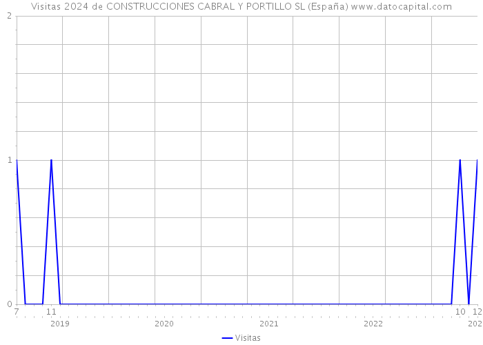 Visitas 2024 de CONSTRUCCIONES CABRAL Y PORTILLO SL (España) 