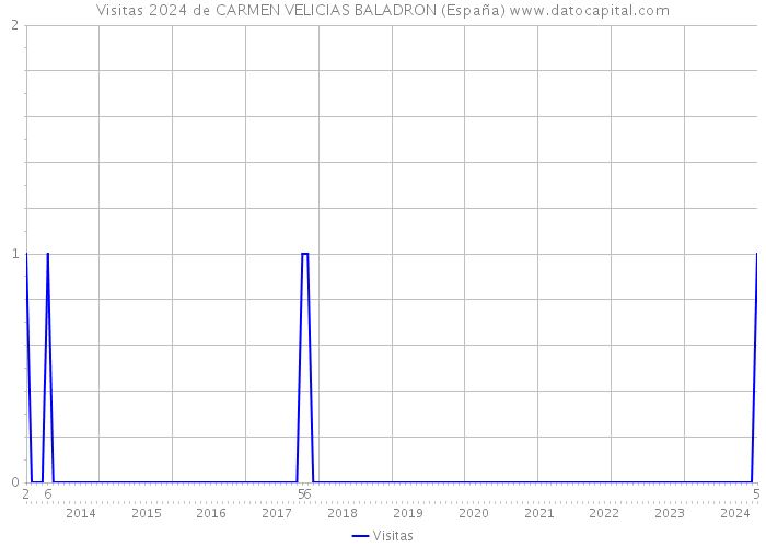 Visitas 2024 de CARMEN VELICIAS BALADRON (España) 