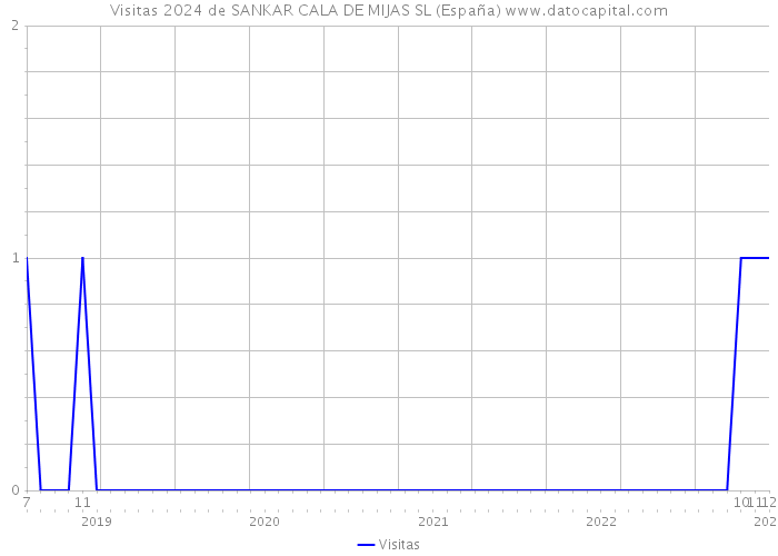 Visitas 2024 de SANKAR CALA DE MIJAS SL (España) 